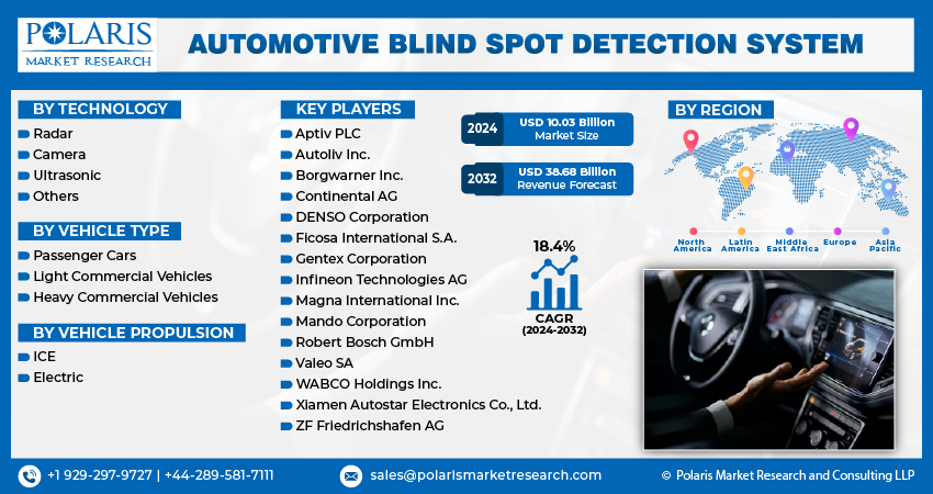 Automotive Blind Spot Detection System Market Size